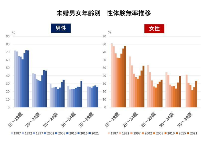 童貞率　処女率